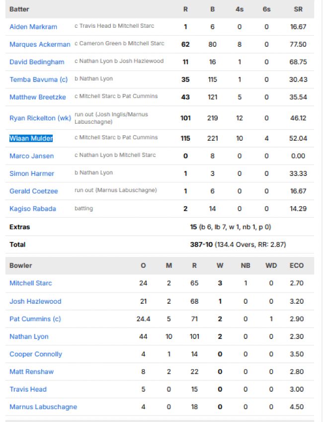 South-Africa-second-innings-scorecard-vs-Australia-third-test-Cape-Town