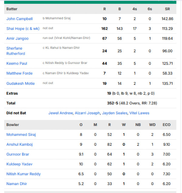 West-Indies-men-chasing-scorecard-vs-India-Third-ODI-Chandigarh