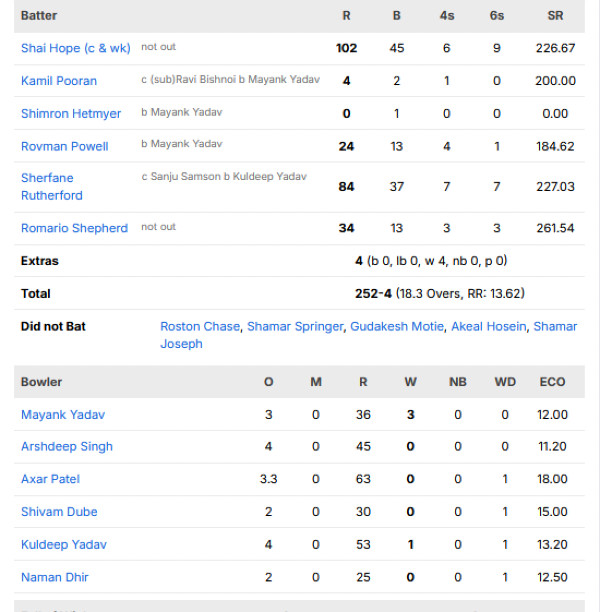 West-Indies-men-chasing-scorecard-vs-India-second-T20I-Ranchi.