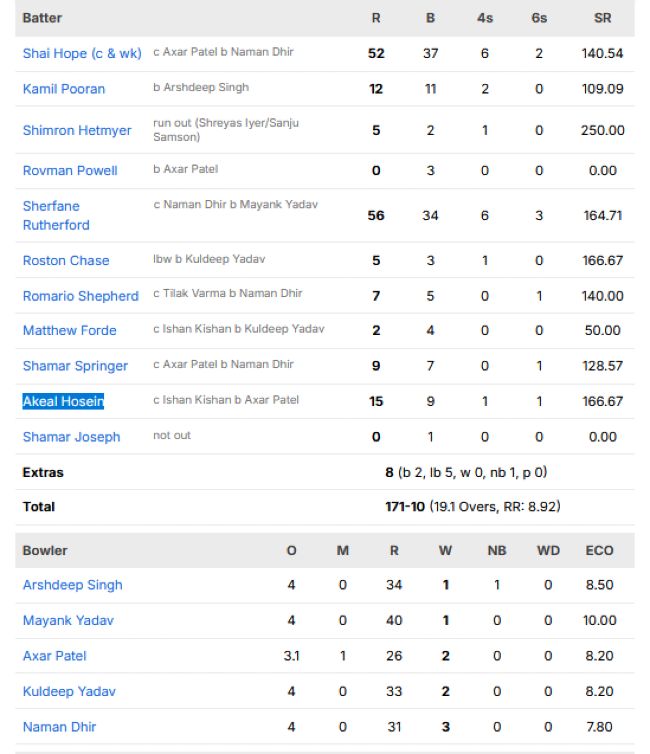 West-Indies-vs-India-match-scorecard-first-T20I-Lucknow