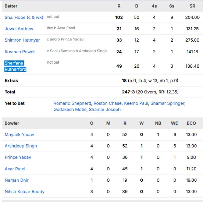 West-Indies-vs-India-match-scorecard-fourth-T20I-Hyderabad.