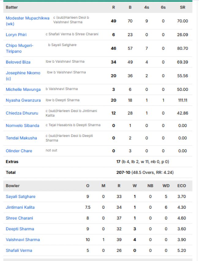Zimbabwe-Women-chasing-scorecard-vs-India-Women-second-ODI-Vadodara.