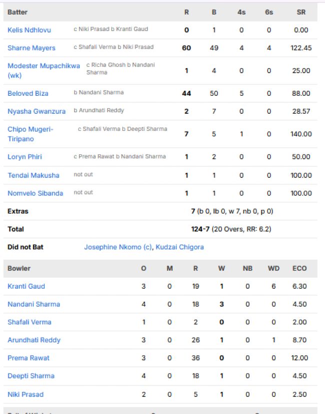 Zimbabwe-Women-chasing-scorecard-vs-India-Women-third-T20I-Raipur