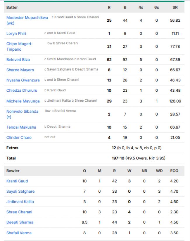 Zimbabwe-Women-vs-India-Women-match-scorecard-First-ODI-Vadodara