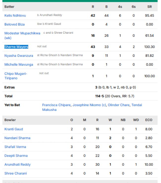 Zimbabwe-Women-vs-India-Women-match-scorecard-First-T20I-Raipur.